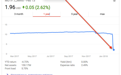 The Worst Way to Pick a Mutual Fund is Often the Most Popular