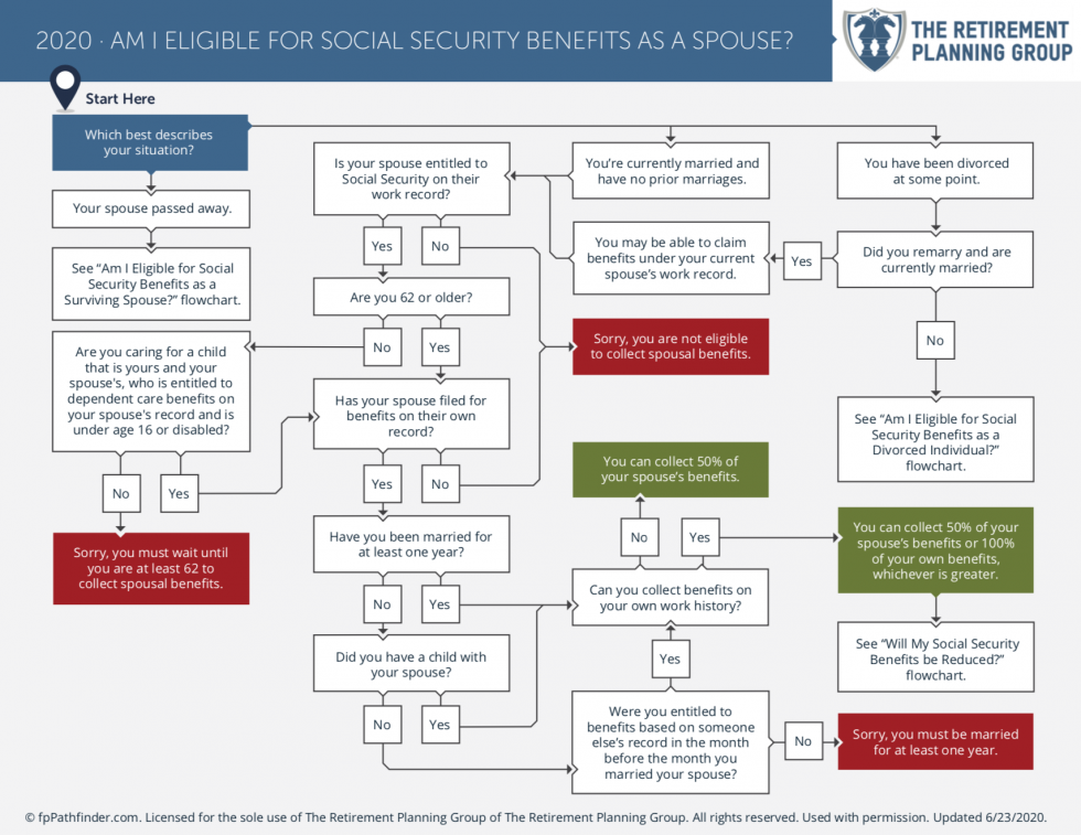 Am I Eligible For Social Security Benefits As A Spouse am-i-eligible-for-social-security-benefits-as-a-spouse