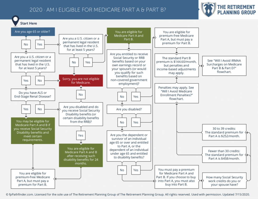 Am I Eligible For Medicare Part A and Part B? The Retirement Planning