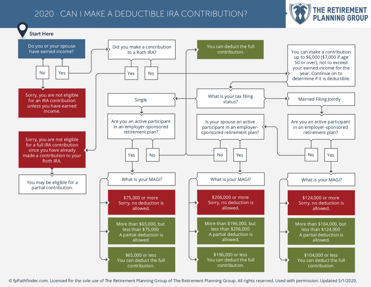 Can I Make A Deductible IRA Contribution? A Helpful Flowchart