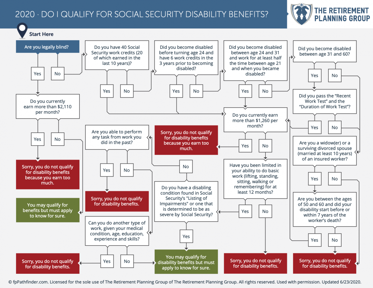 Do I Qualify For Social Security Disability Benefits?