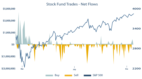 Stock Fund Trades Net Flows
