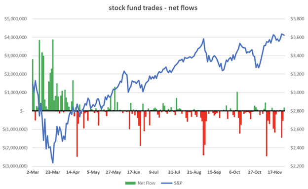 What we did in 2020 Stock Fund Trades - Net Flows Chart