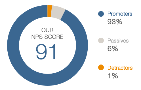 TRPG NPS Score