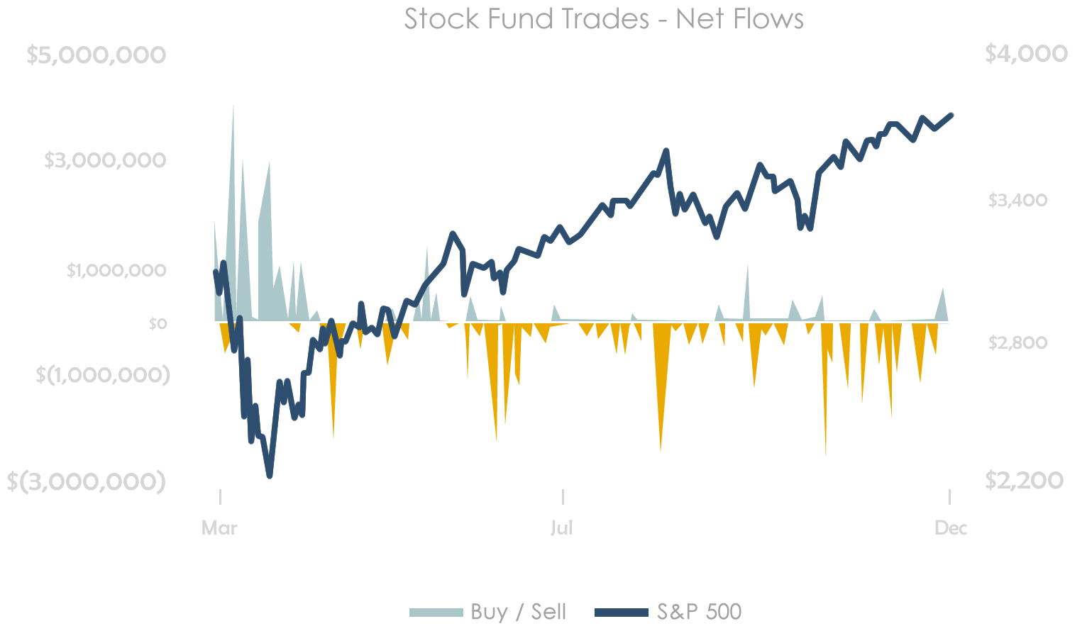 Stock Trades March - December of 2020