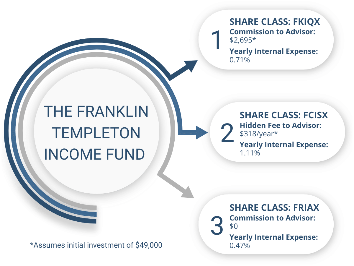 The Franklin Templeton Income Fund Example