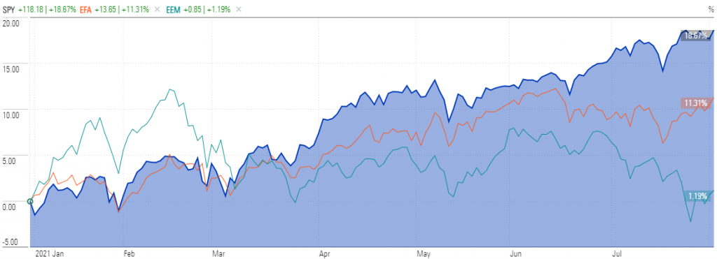 Morningstar U.S. stocks as of 8-3-21