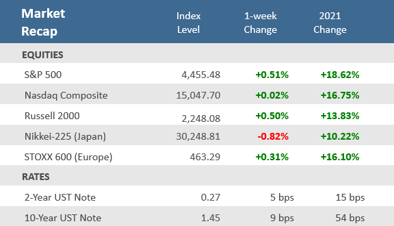 Market Recap 9-24-21