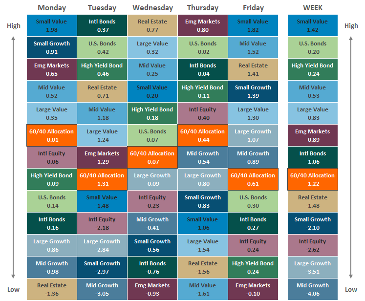 Asset Class Performance 100121