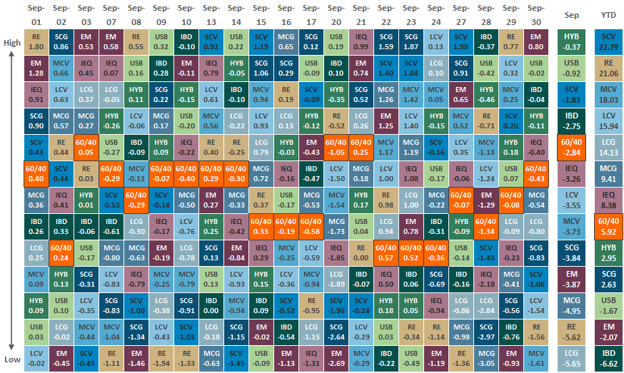 Asset Class Performance 100721