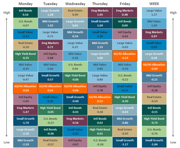 Asset Class Performance 100821