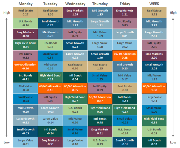 Asset Class Performance 101521