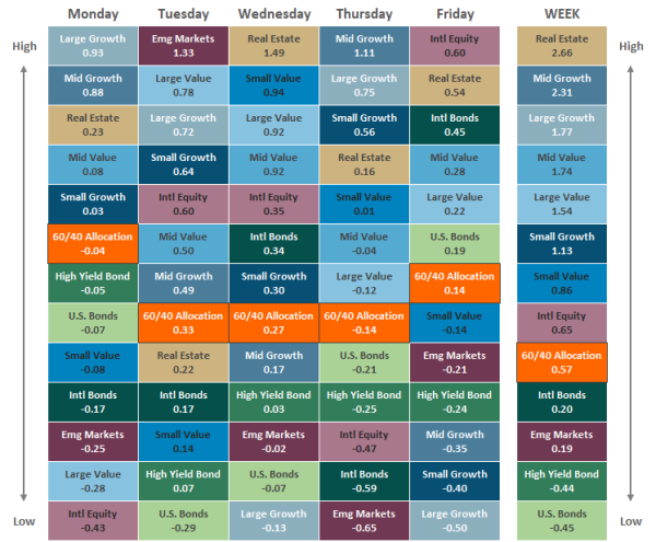 Asset Class Performance 102221