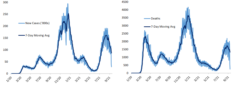 COVID-19 New Cases and Deaths as of 100321