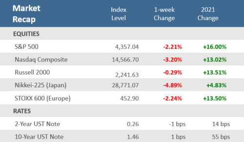 Weekly Market Recap 10-01-21