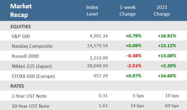 Market Update