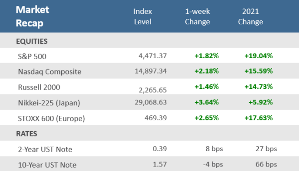 Market Recap 101521