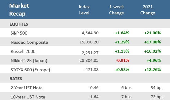 Market Recap 102221