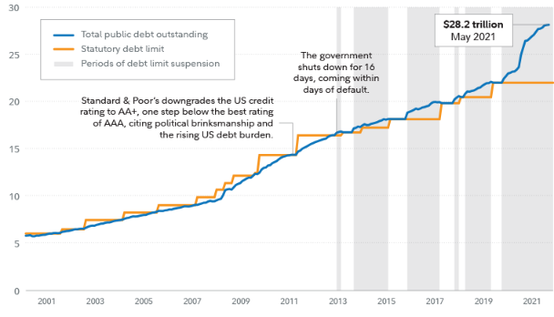 Suspending the Debt Limit Has Become a Common Solution