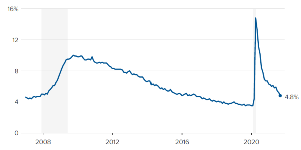 US Unemployment Rate 100821