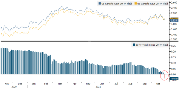 20-year-30-year Treasury Yields (Top) and Resulting Yield Curve (Bottom) As of October 2021