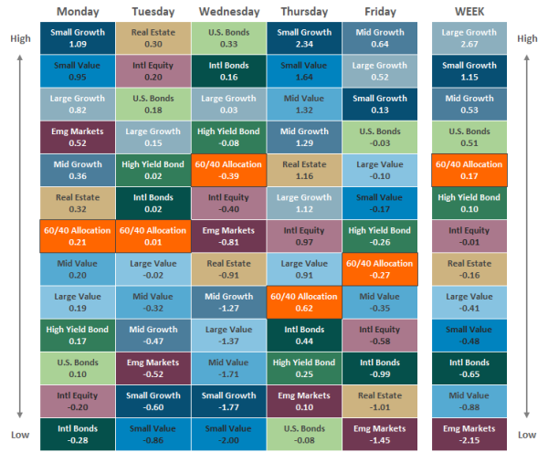 Asset Class Performance 102921