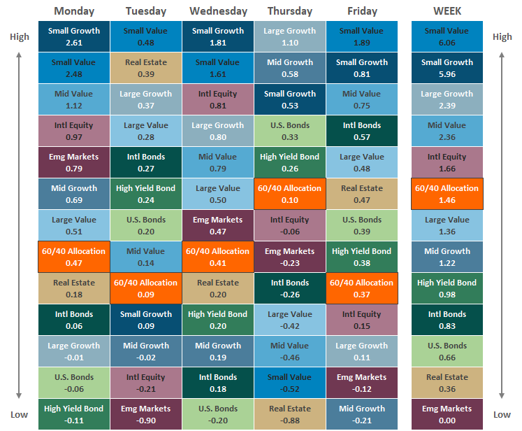 Asset Class Performance 110521