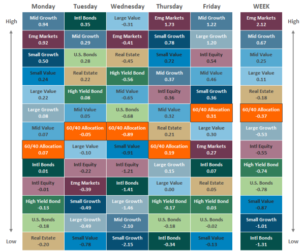 Asset Class Performance 111221