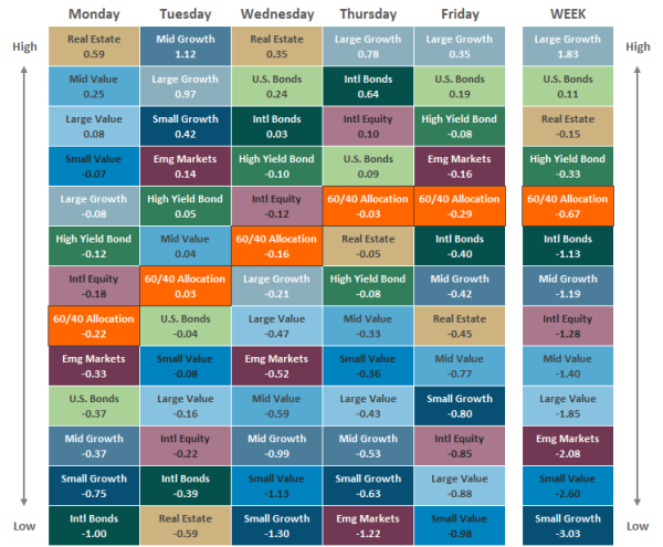 Asset Class Performance 111921