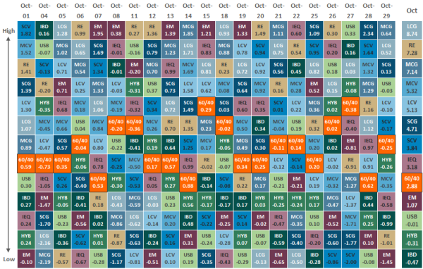 Asset Class Performance October 2021