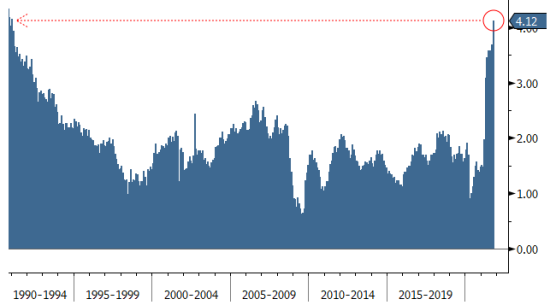 Core PCE is the highest since January 1991 112621