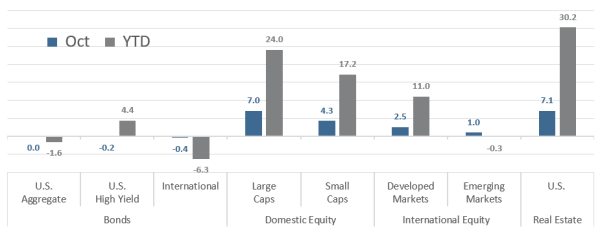 Developed markets October 2021