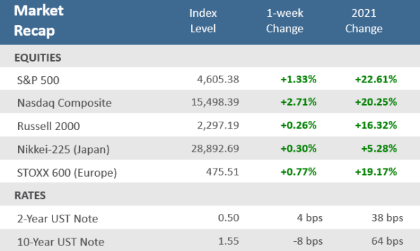 Weekly Market Recap 102921