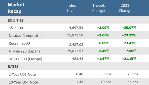 Market Recap 110521