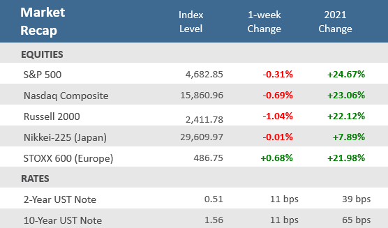Market Recap 111221