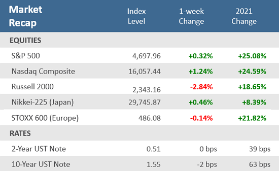 Market Recap 111921