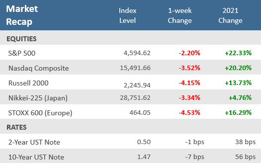 Market Recap 112621