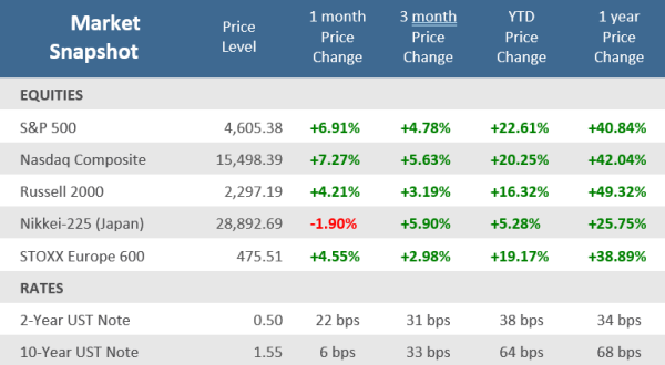 Market Snapshot 110521