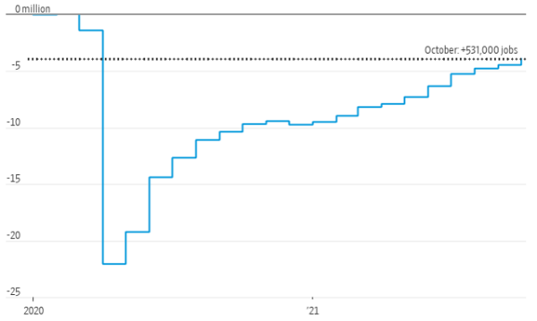 Payrolls, changes since January 2020 110521