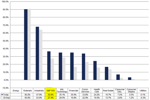 S&P 500 Earnings Growth for Q3-2021