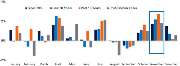 S&P 500 Index Average Monthly Returns (1950-2020)_October 2021