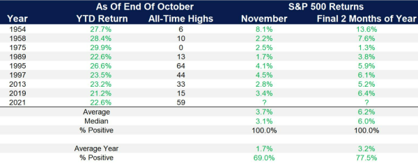 The S&P 500 tends to climb more when up +20% or more at the end of October 2021