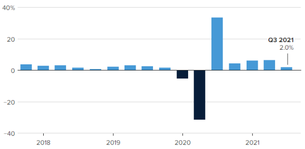 U.S. Gross Domestic Product (GGP), change from previous quarter as of October 2021