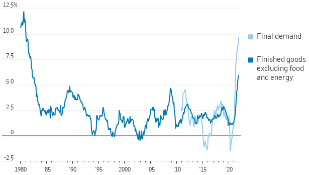 Annual change in the Producer Price Index 121721