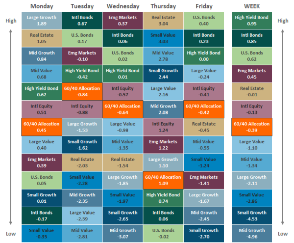 Asset Class Performance 120321