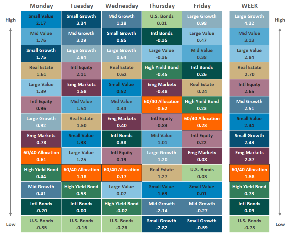 Asset Class Performance 121021