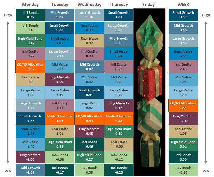 Asset Class Performance 122421