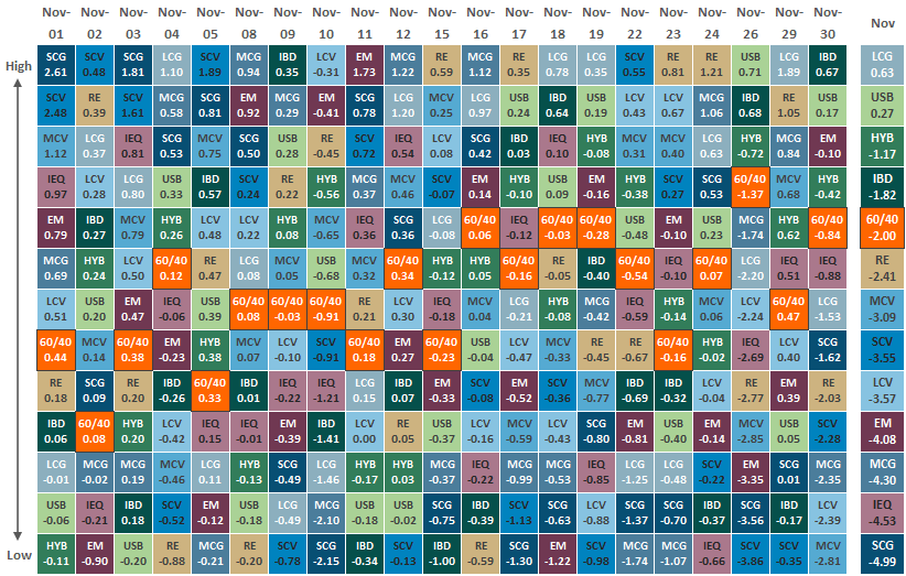 Asset Class Performance_November 2021