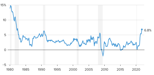 Consumer Price Index (CPI), percent change from a year ago121021