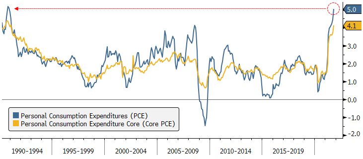 Consumption Expenditures are the highest in 30 years_November 2021